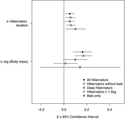 Integrating Mortality Risk and the Adaptiveness of Hibernation